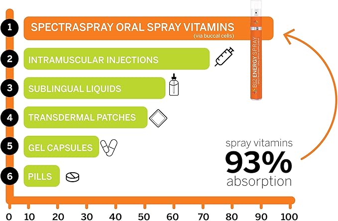 Spectraspray Vitamin B12 Spray Vitamins - 3 Pack Oral Essential Vitamin Kit, 30 Day Supply per Spray